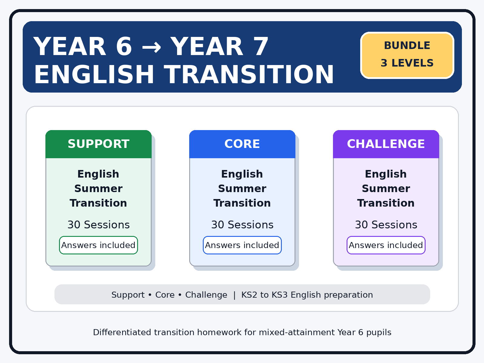 Year 6 to Year 7 English Summer Transition Bundle – Support, Core & Challenge | 30 Sessions with Answers