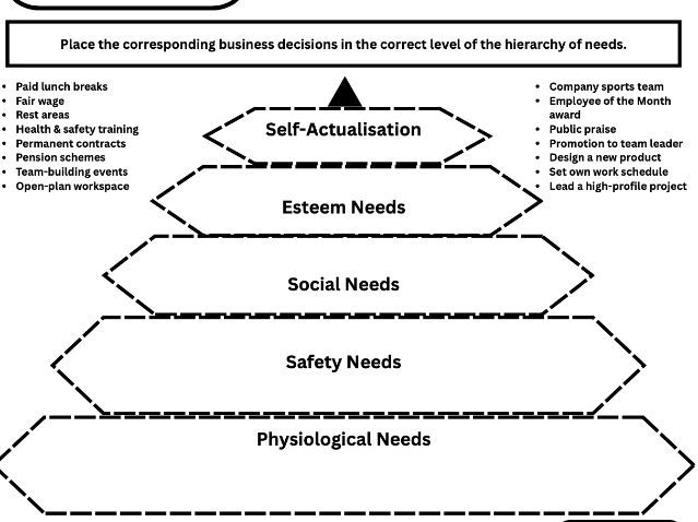 Maslow's Hierarchy of Needs - Revision and Assessment