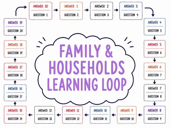 Learning Loop Activity - Family & Households - Sociology AQA (A-Level)