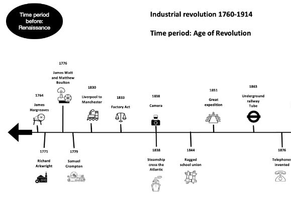 Industrial Revolution Graphic organiser and lessons