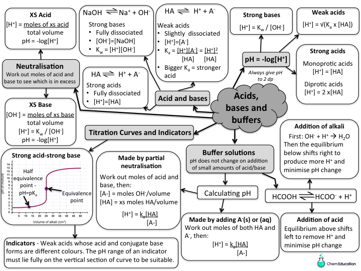 Acids, bases and buffers revision bundle