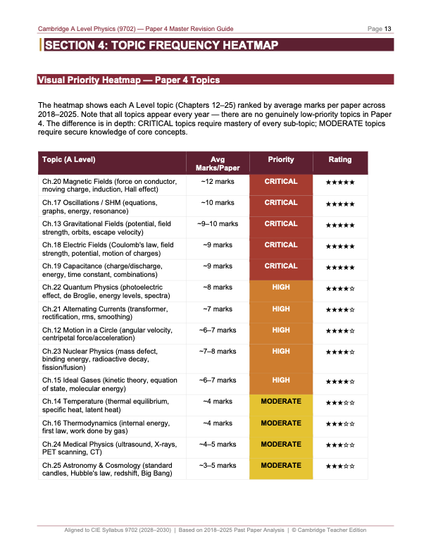 CIE A level Physics 9702 Paper 4 Master Revision Guide I Full Analysis ...