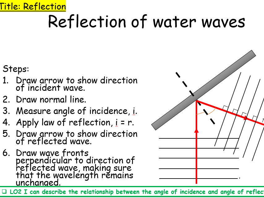 Reflection for IGCSE Physics 0625 CIE Unit 3