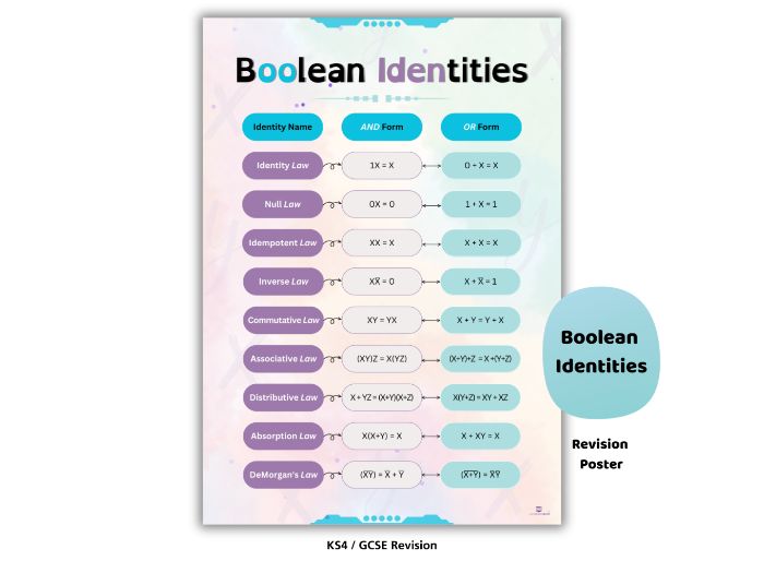Boolean Algebra Cheat Sheet Poster | Computer Science Revision Guide