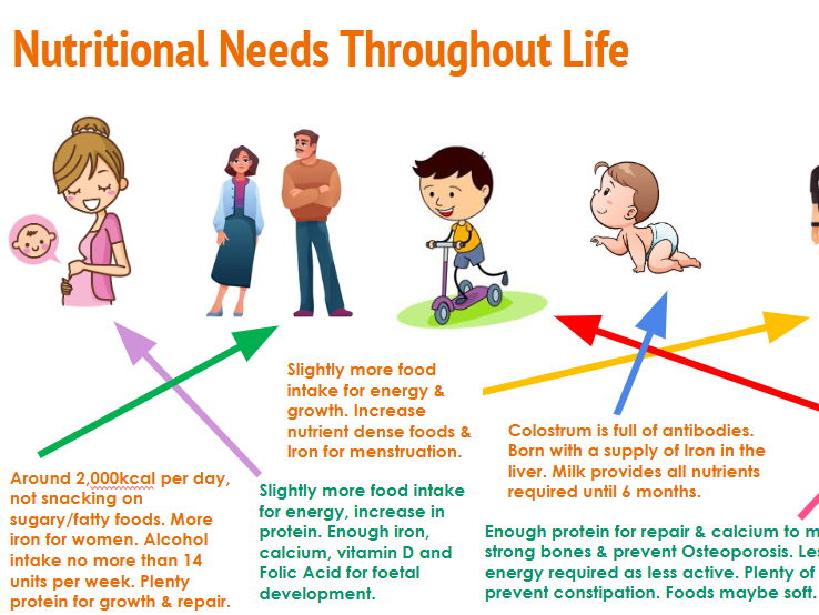 GCSE Food Prep & Nutrition: Factors Affecting Food Choice