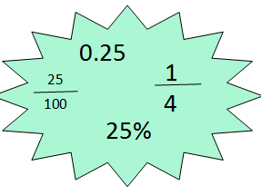 Fractions, decimals and percentages display