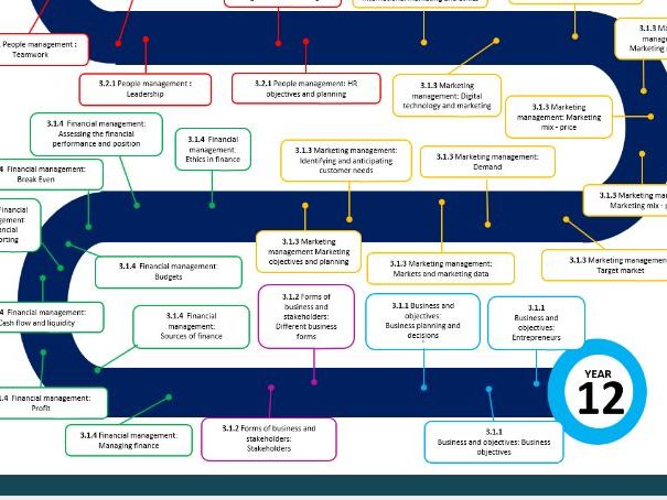 AQA A Level Business NEW specification 7137 & 7138: Learning journey