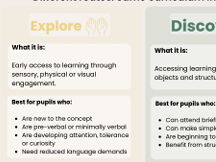 Explore, Discover, Try, Explain - SEND Guide