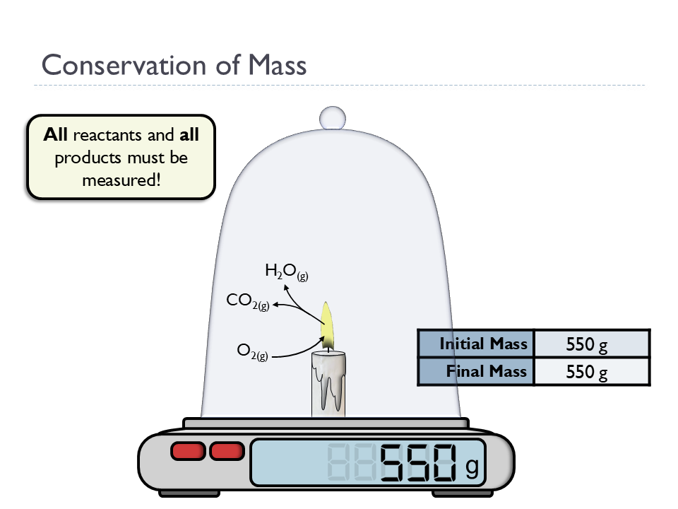 Conservation of Mass (Animated Chemistry PowerPoint)