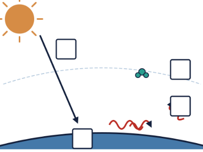 Earth's Atmosphere - Year 9 - Greenhouse Gases