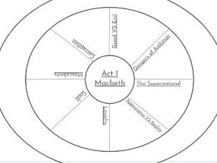 Macbeth Revision Wheel