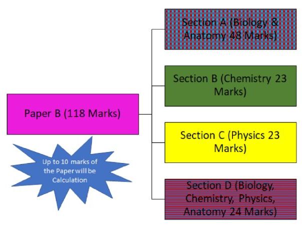T-Level Mind maps for Paper B Science Concepts BEFORE 2023 Specification