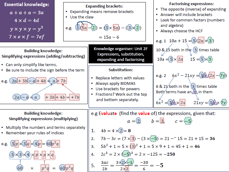 Knowledge organiser Unit 2F Intorduction to Algebra