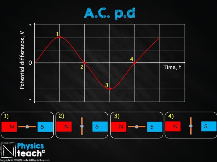 GCSE AQA Physics 4.7 - AC DC Generator