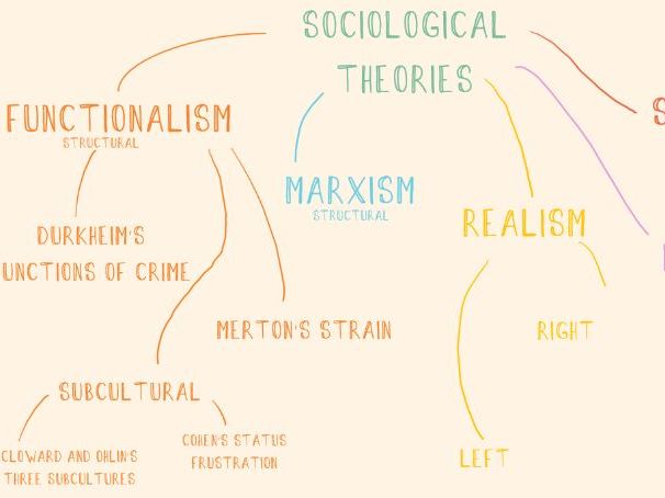 Unit 2 Criminological Theories Mindmaps
