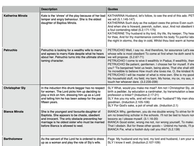 Taming of the Shrew character profiles - AQA A level English