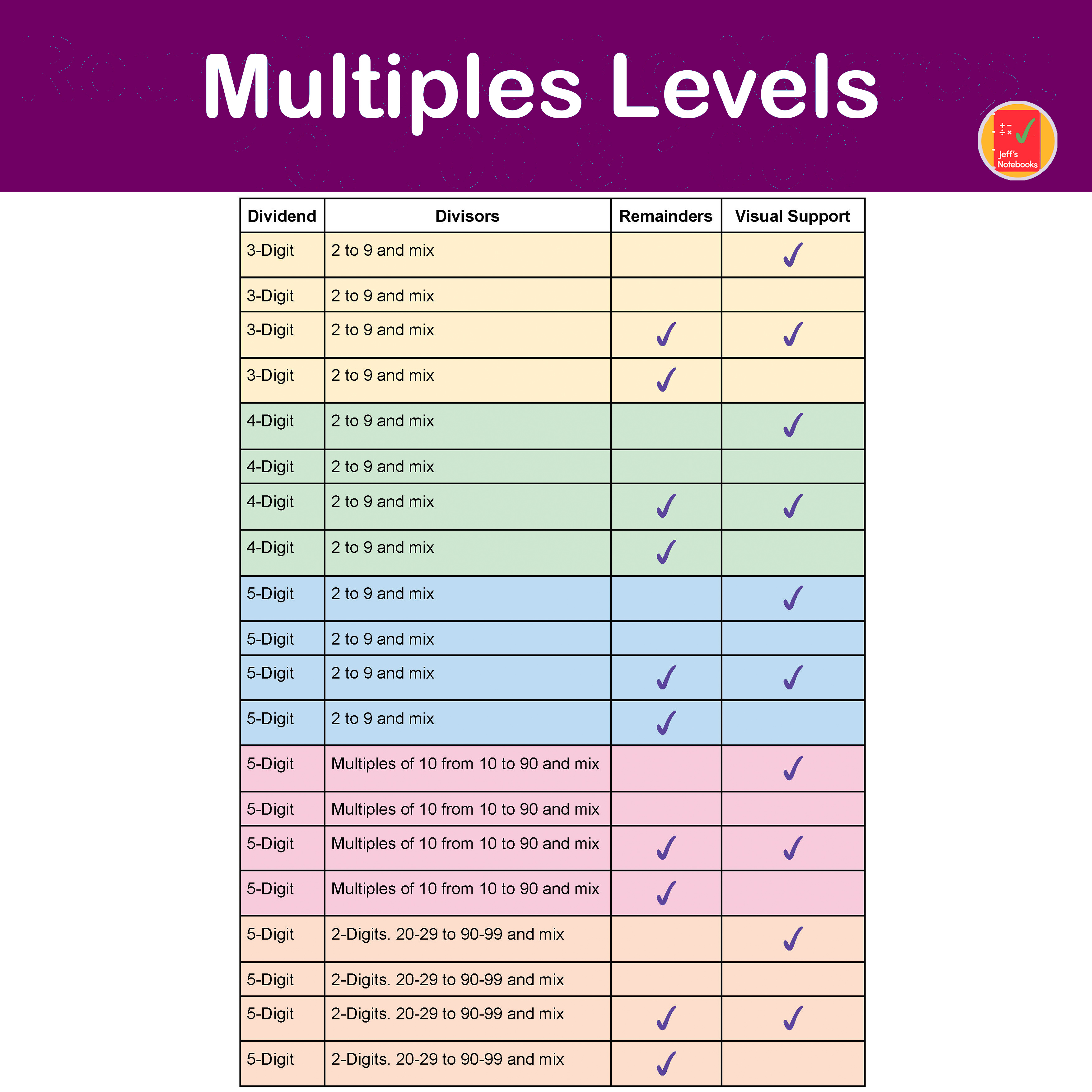 Divide Multi digit Numbers By 1 2 digit Divisor Teaching Resources