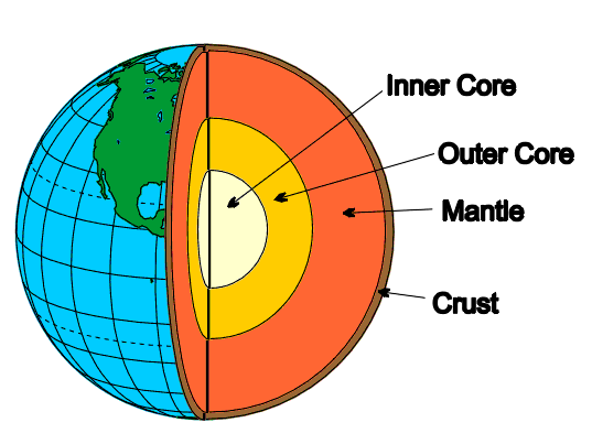 How is the Earth structured?