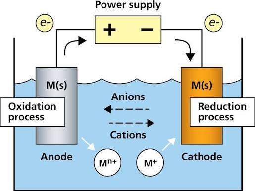 AS Level Chemistry - Unit 6 Electrochemistry (Premium Version)