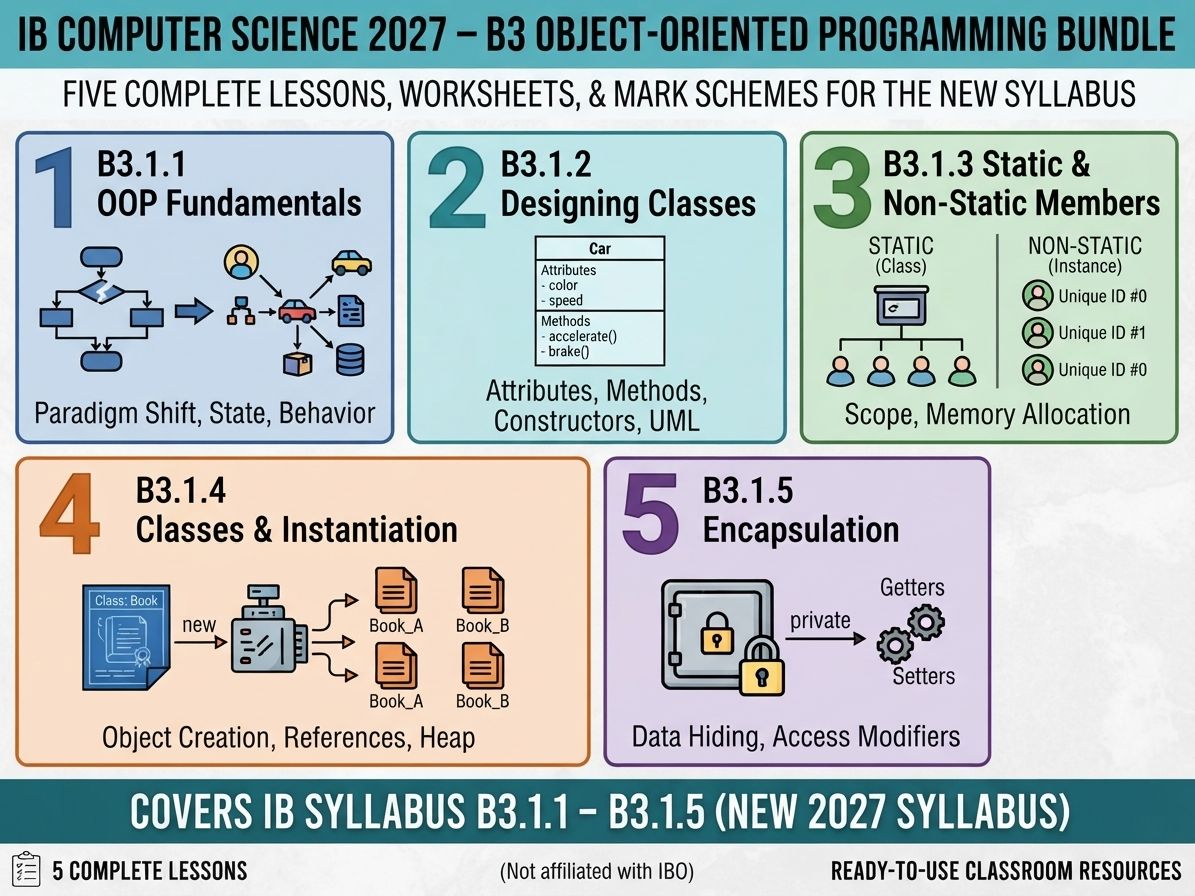 IB Computer Science 2027 – B3 Object-Oriented Programming Complete Bundle (Lessons B3.1.1 to B3.1.5)
