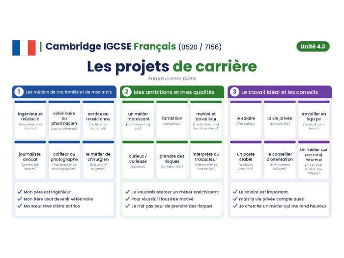 Cambridge IGCSE French (0520 / 7156) - Module 4.3 - Les projets de carrière