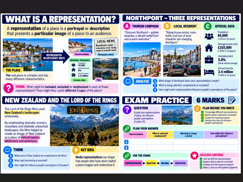 OCR A Level Geography: Changing spaces; making places: WHO SHAPES THE IMAGE OF A PLACE?