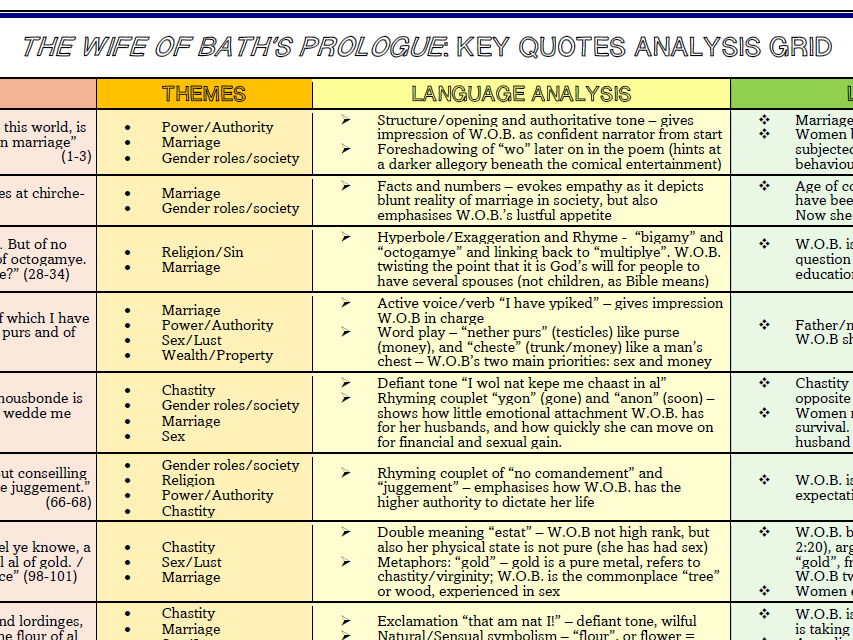A-Level English Lit - The Wife of Bath's Prologue - Key Quotes Analysis Grid
