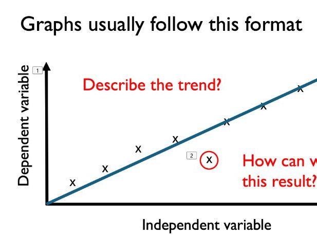 How to answer IGCSE Practical Investigation Exam Questions using CORMMSS