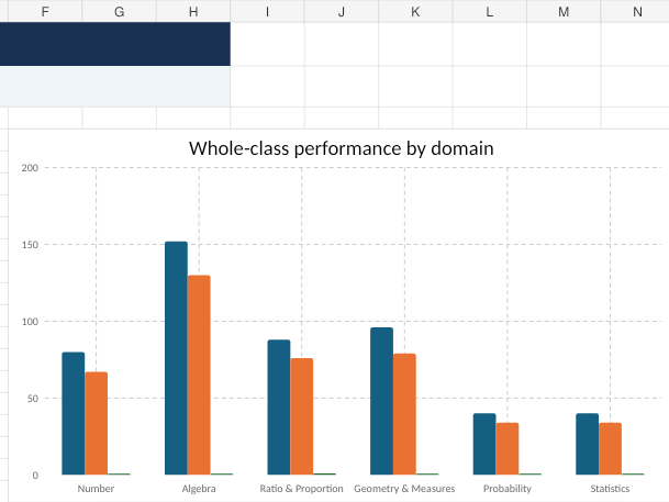 GCSE Maths Misconception Diagnostic Assessment | Automated Tracker & Intervention System