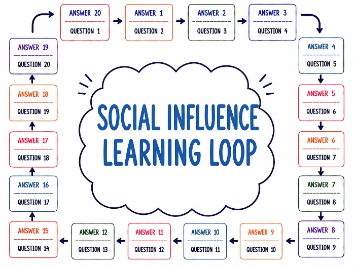 Learning Loop Activity - Social Influence AQA (2025 Specification)