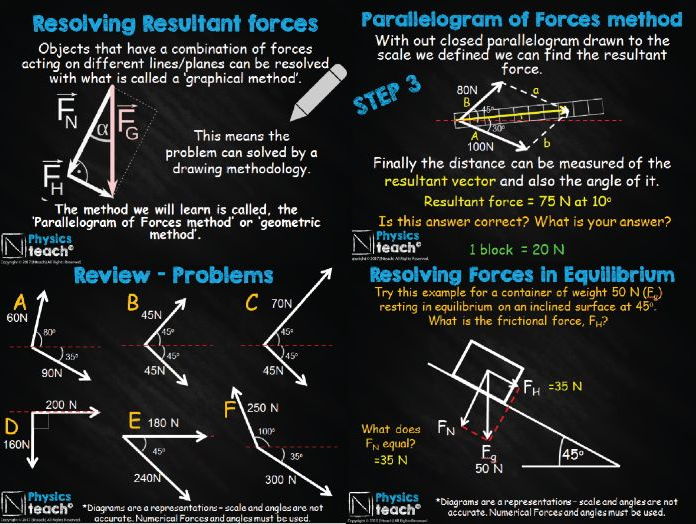 GCSE AQA Physics - Resolution of Forces - Parallelogram/Geometric