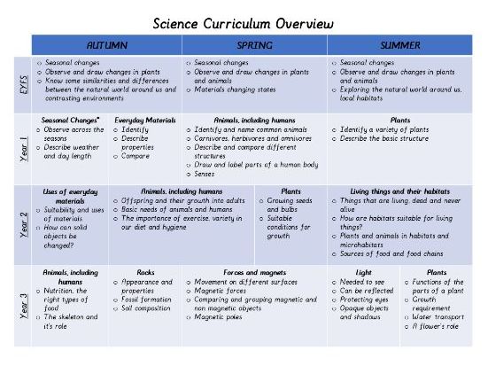 Primary Science Whole-School Progression