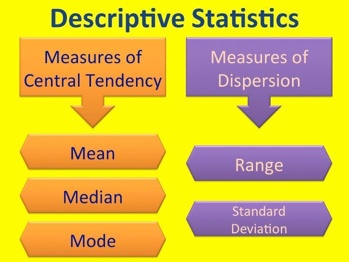 Teaching & Assessment for Descriptive Statistics (A Level Psych). Mean, Median, Mode, Range, SD