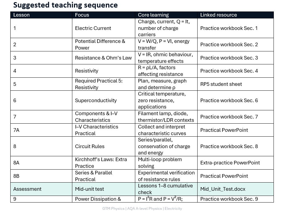 AQA A-Level Physics Electricity Complete Unit | 17 Lessons, Practicals, Homework & Assessments