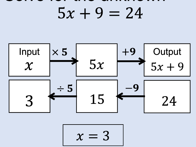 Solving Equations from Function Machines and Substitution