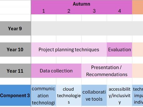 BTEC Tech Awards DIT Scheme of Work