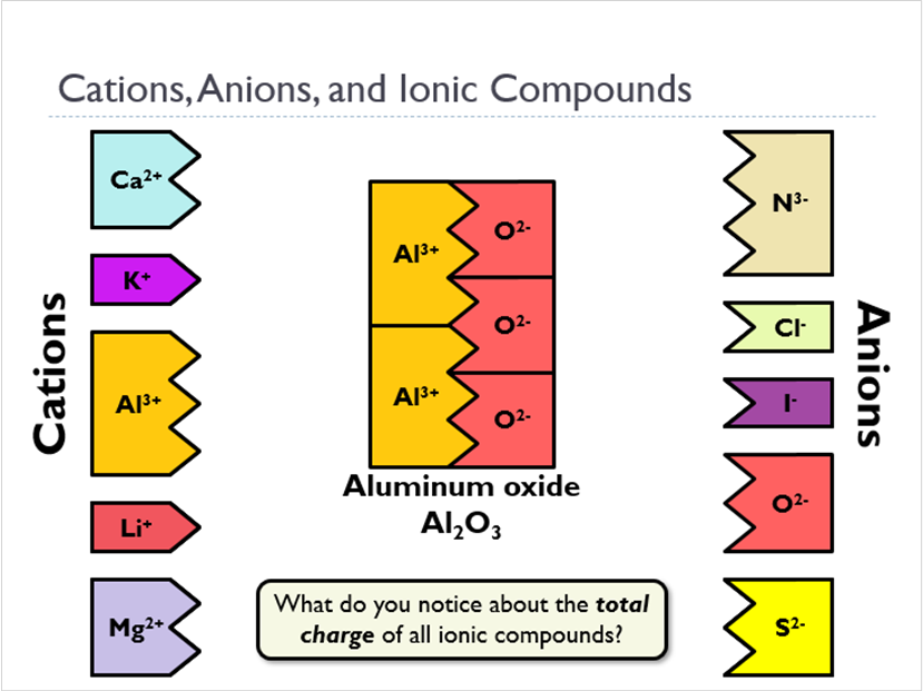 Ionic Compounds (Animated Chemistry PowerPoint)