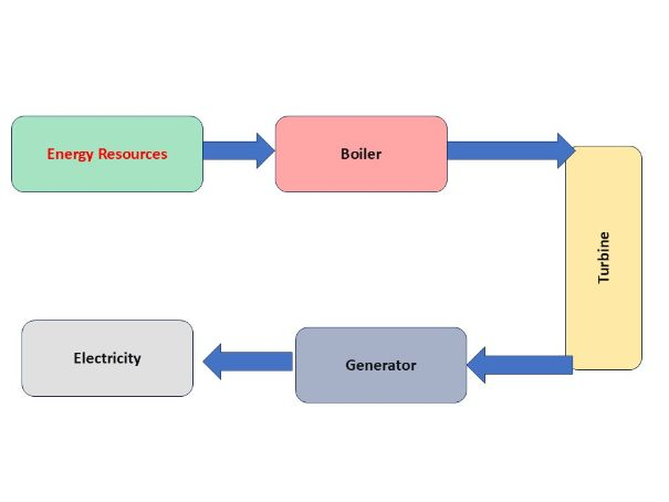 GCSE Physics: The Journey of Electricity - Engaging Fill-in-the-Blanks Story