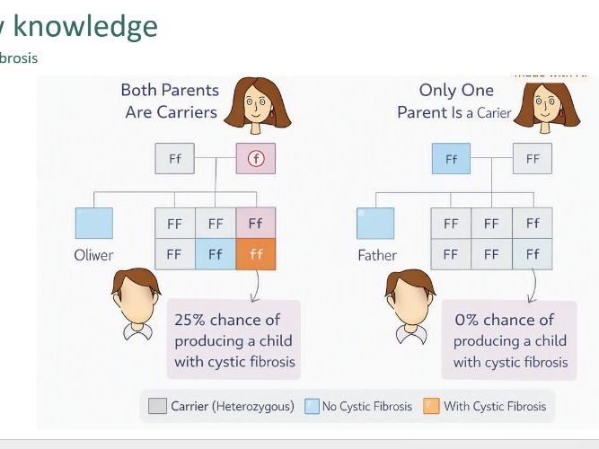 Inherited disorders (GCSE)