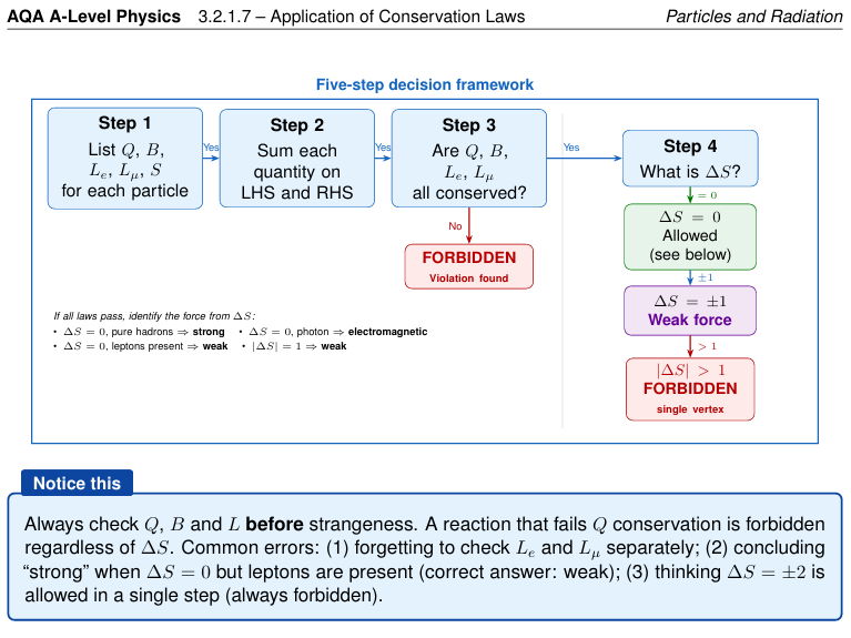 AQA A-Level Physics: Particles and Radiation - Teacher and Student Worksheets