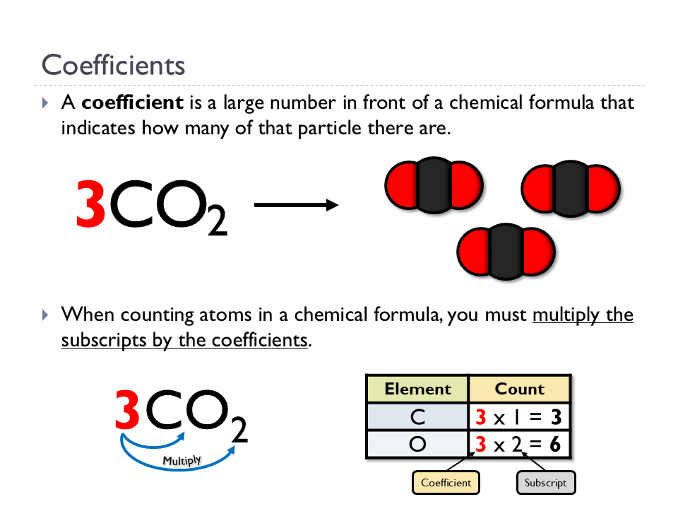 Counting Atoms (Animated Chemistry PowerPoint)