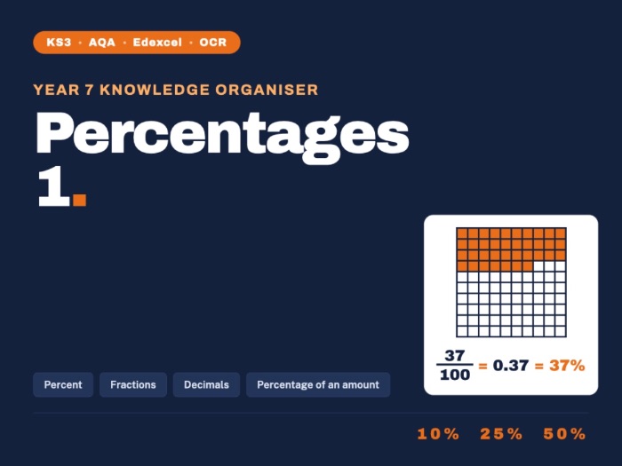Year 7 Percentages 1 | Knowledge Organiser