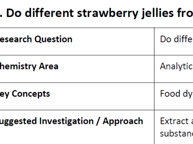 6 IB DP Extended Essay Chemistry Ideas with high scoring potential