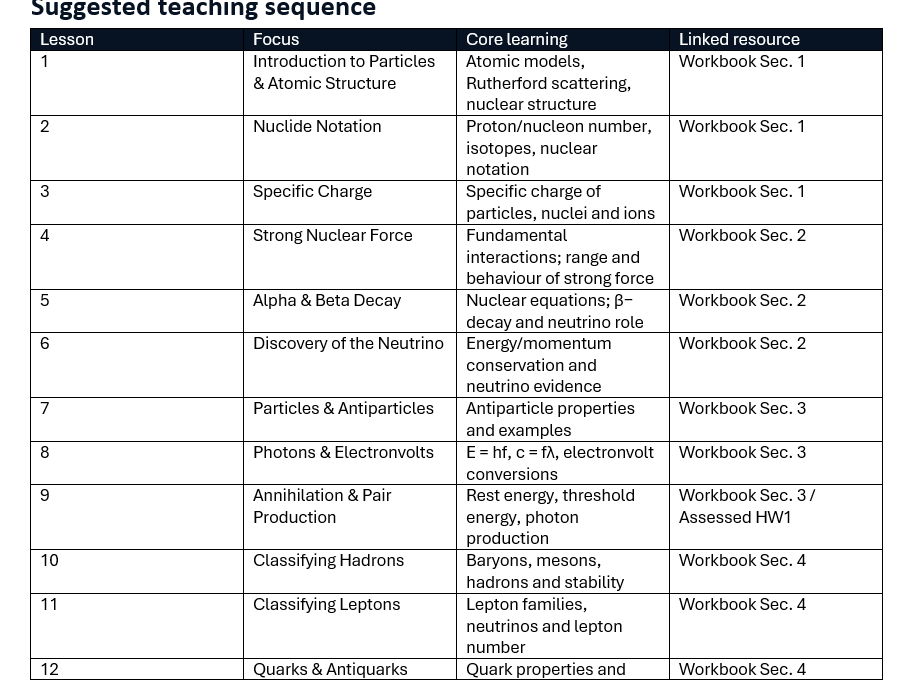 AQA A-Level Physics Particles & Radiation Complete Unit | 20 Lessons, Homework & Assessments