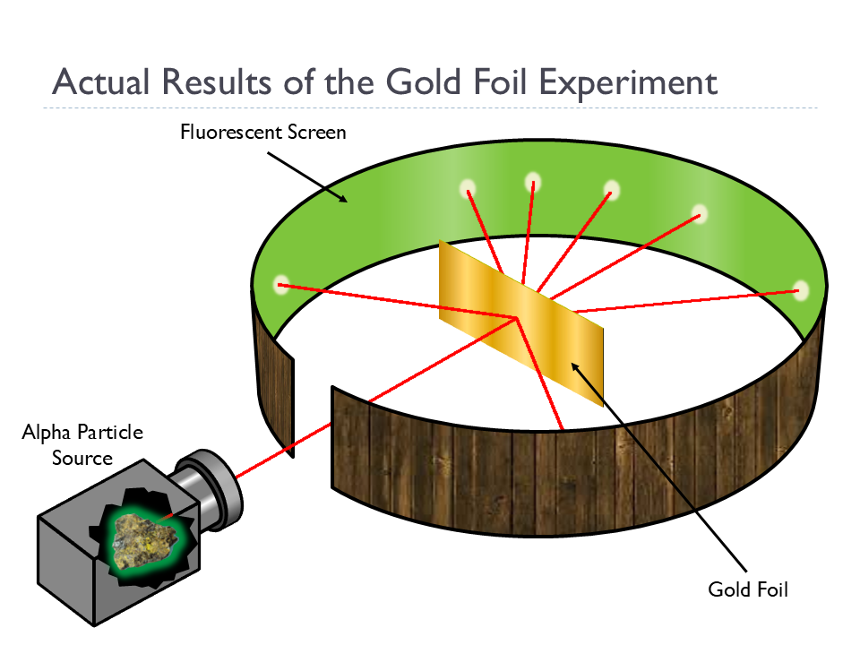 Atomic Structure - Thomson and Rutherford (Animated Chemistry PowerPoint)