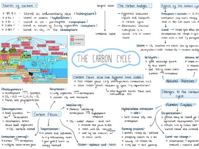 AQA A-level Geography Mind Map Pack - 3.1.1 Water and Carbon Cycles