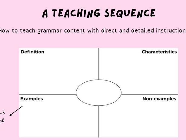 How to teach grammar - Grammar teaching sequence