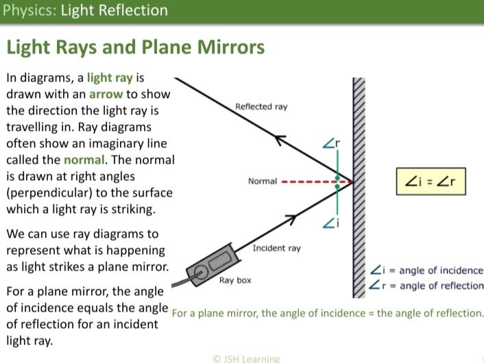 KS3 Physics: Light Reflection