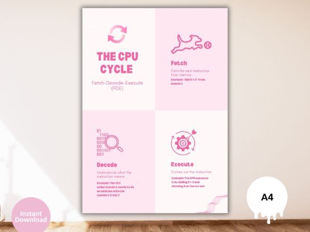 Fetch-Execute Cycle Poster – Computer Science Classroom Display