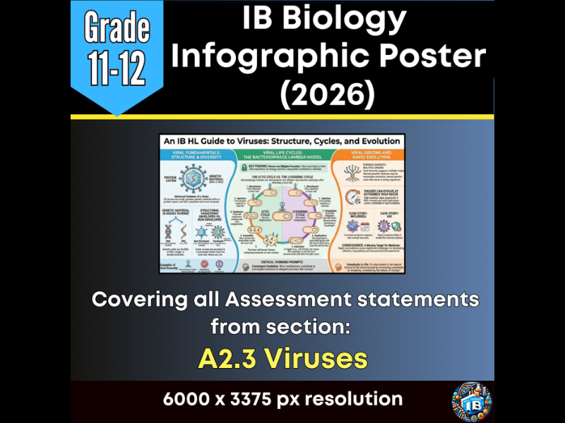 IB DP Biology Digital Infographic Poster: A2.3 Viruses (2026)